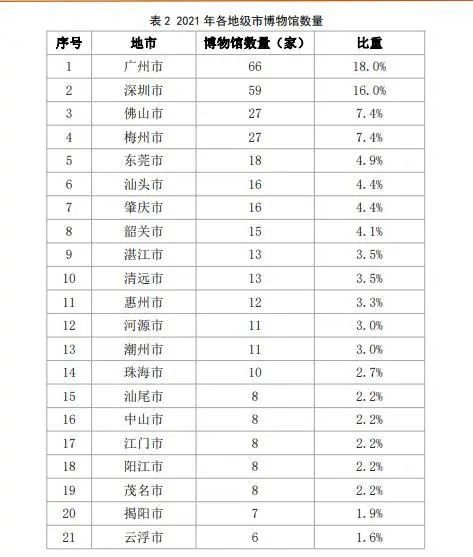 深圳的博物館事業(yè)有多大實力？都在這份最新報告里面插圖