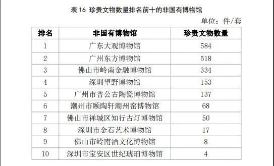 深圳的博物館事業(yè)有多大實力？都在這份最新報告里面插圖(3)